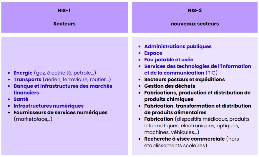 Les secteurs touchés par la directive NIS-2