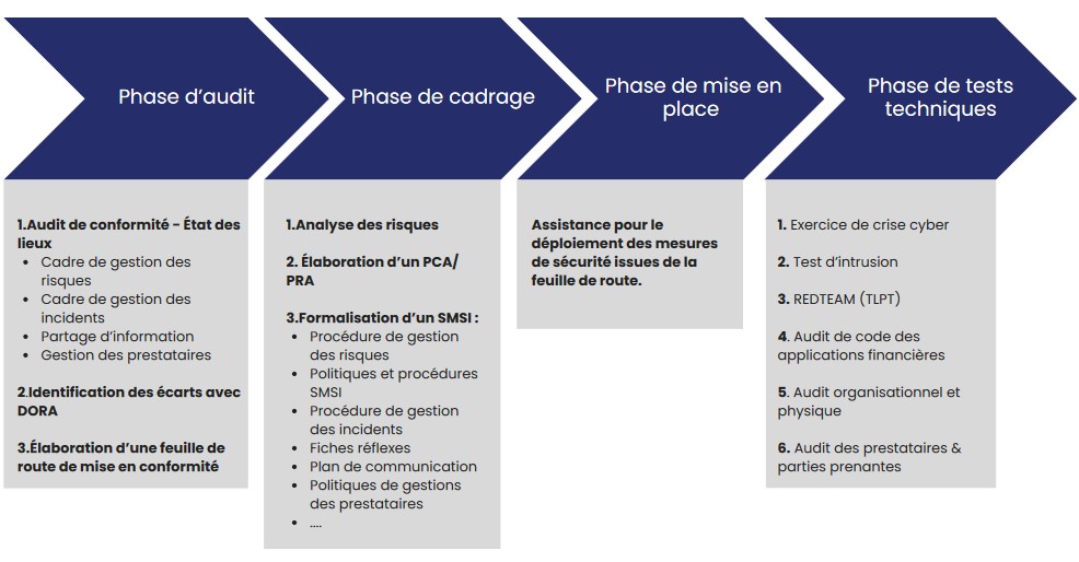 Les 5 piliers de la Dora ORNISEC